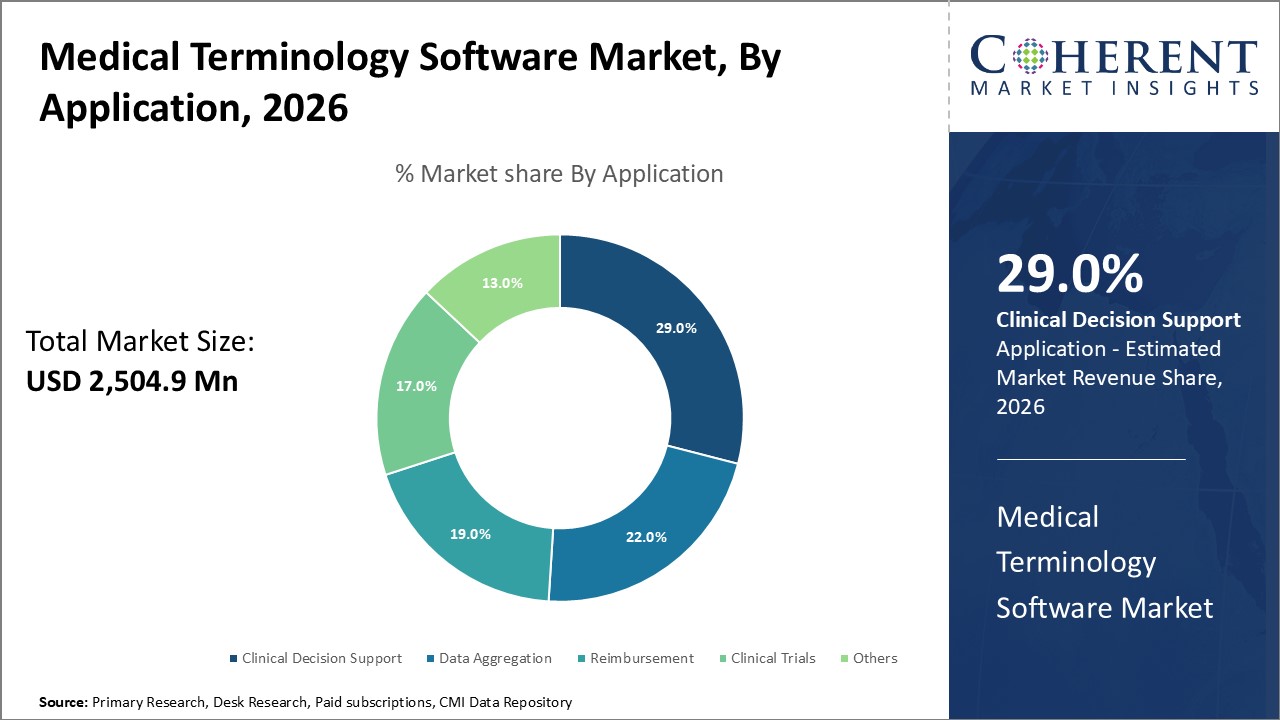 Medical Terminology Software Market By Application